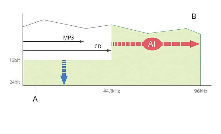 Graph showing real-time restoration of compressed music files using DSEE Extreme