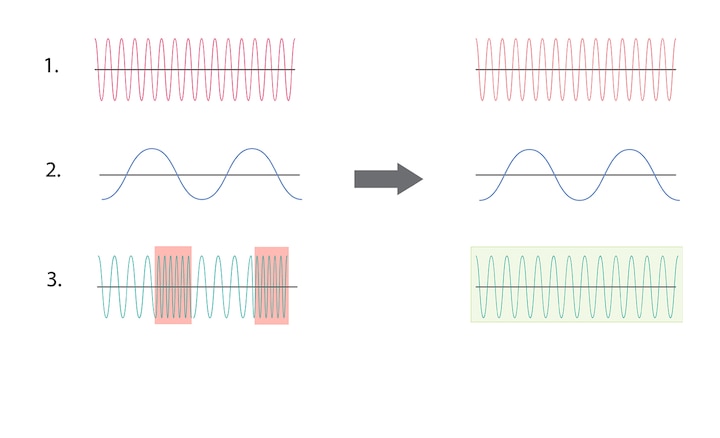 Graphs showing differences in voice waveform, bass waveform and modulated waveform