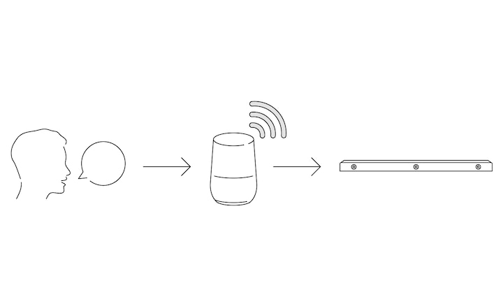 Diagram showing a person controlling the HT-A3000 soundbar by talking to a voice assistant device.