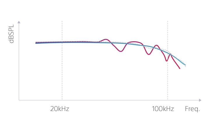 Comparison graph of frequencies