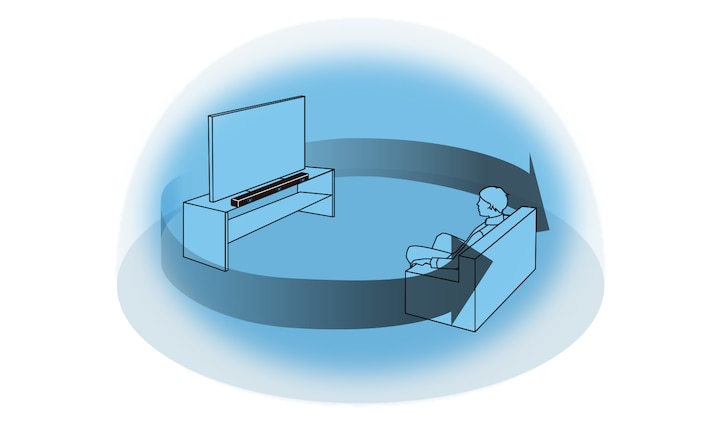 Graphic showing how S-Force PRO Front Surround delivers virtual surround sound using front speakers only