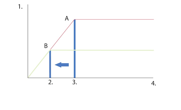 Graph showing how Sony's unique signal processing delivers dynamic extended bass